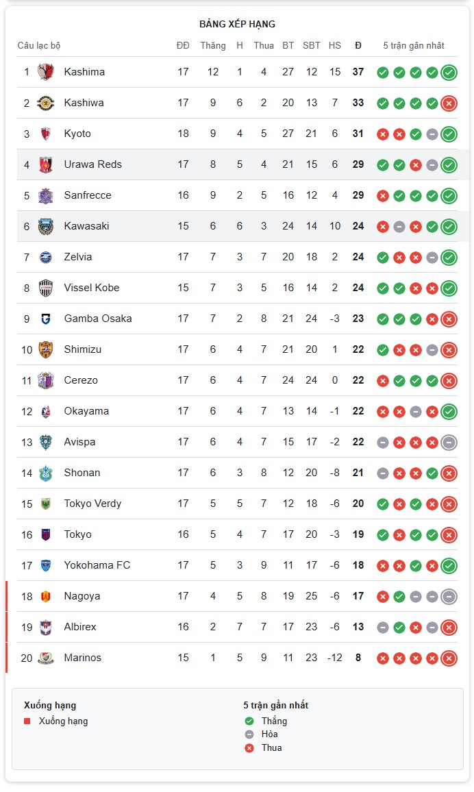 Bảng xếp hạng J1 League